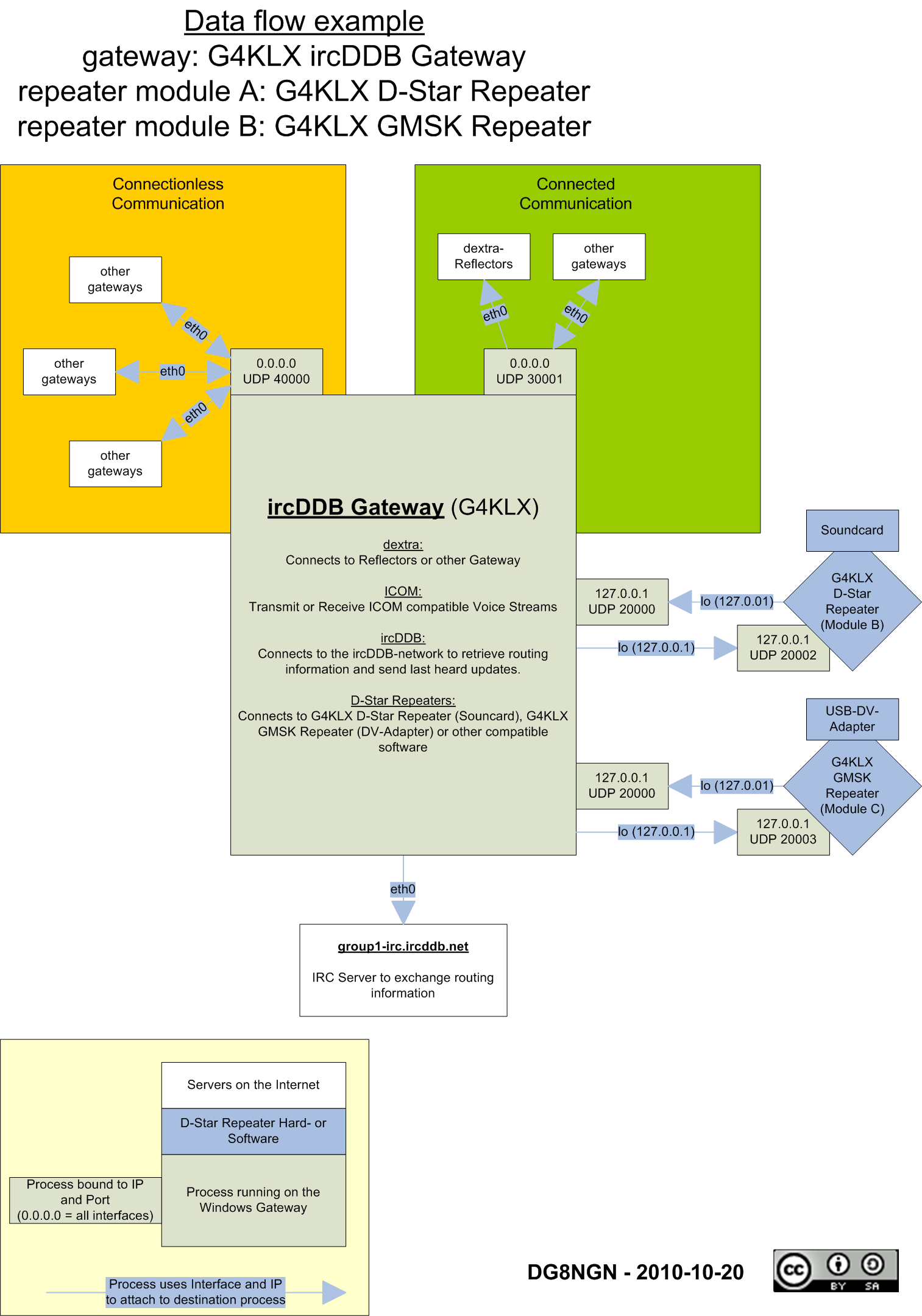 Data flow example G4KLX