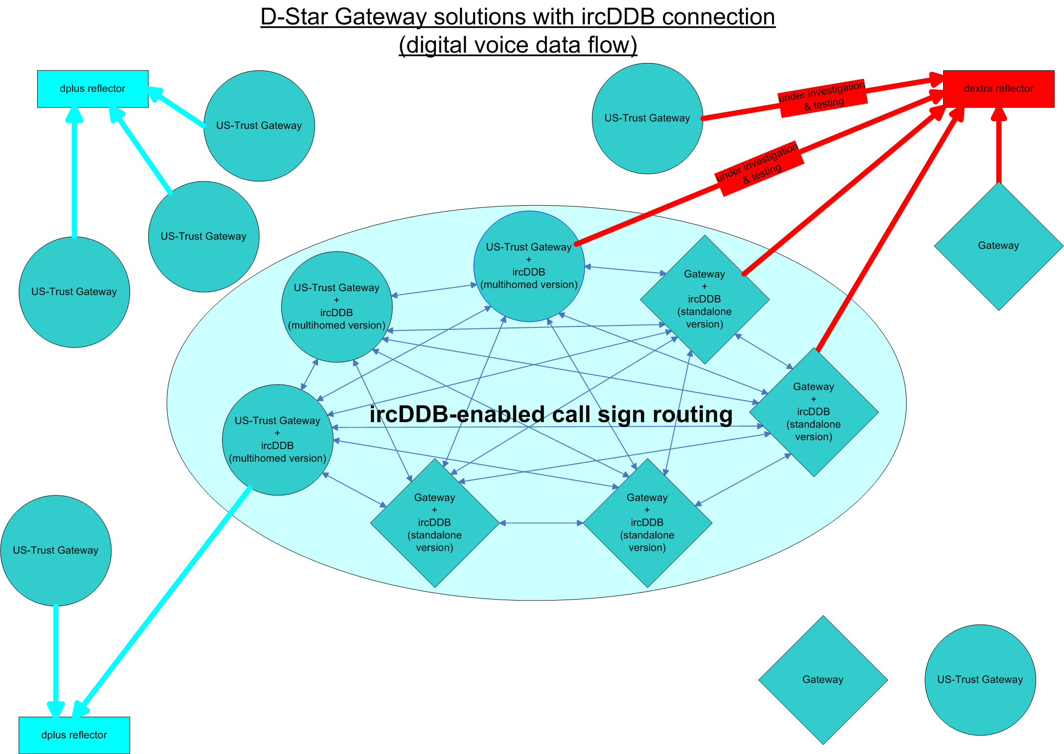 Digital Voice Data Flow in the D-Star Network