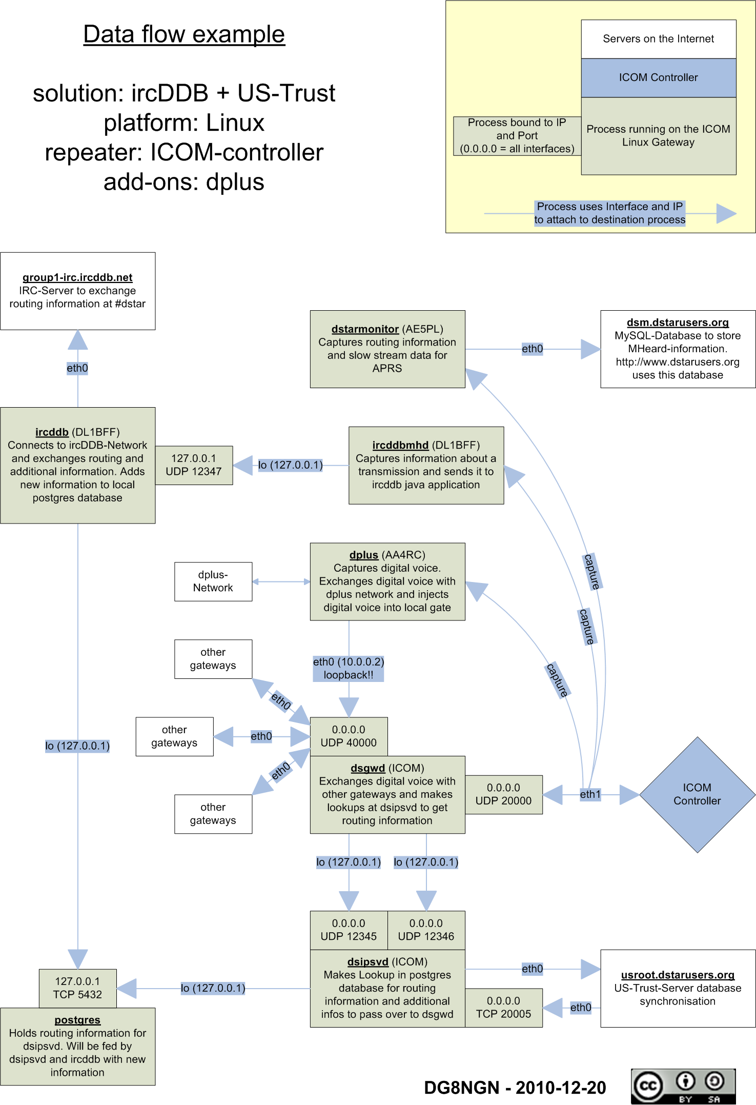 Data flow example US-Trust